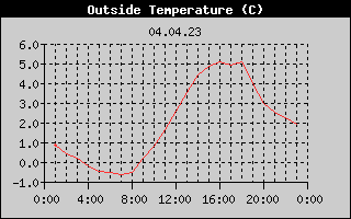 Outside Temperature History