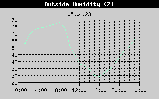 Outside Humidity History