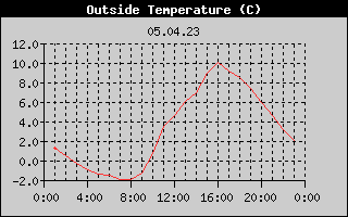 Outside Temperature History