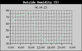 Outside Humidity History