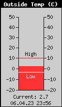 Current Outside Temperature