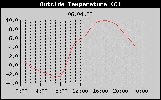 Outside Temperature History