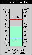 Current Outside Humidity