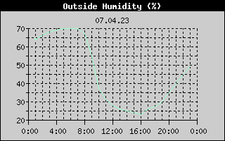 Outside Humidity History