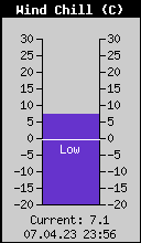 Current Wind Chill