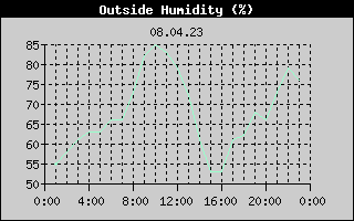 Outside Humidity History