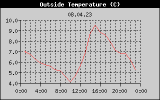Outside Temperature History