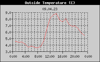 Outside Temperature History