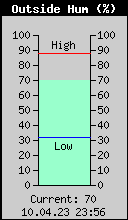 Current Outside Humidity