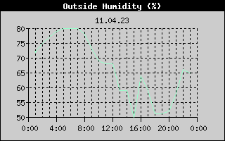 Outside Humidity History