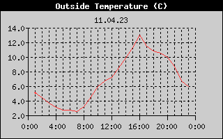 Outside Temperature History