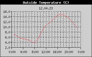 Outside Temperature History