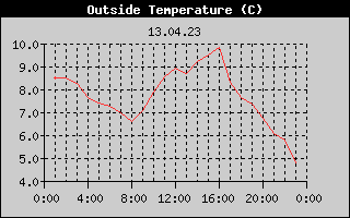 Outside Temperature History