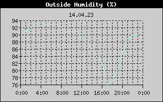 Outside Humidity History