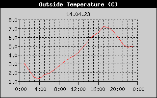 Outside Temperature History