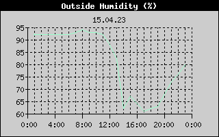 Outside Humidity History