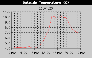 Outside Temperature History
