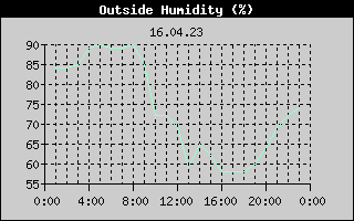 Outside Humidity History