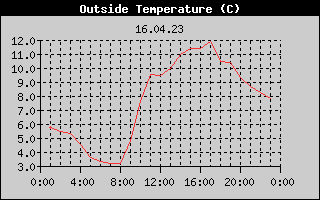 Outside Temperature History
