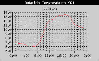 Outside Temperature History