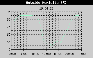Outside Humidity History