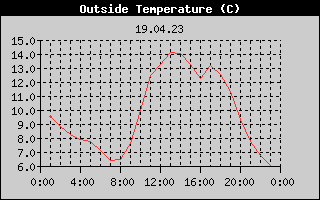 Outside Temperature History