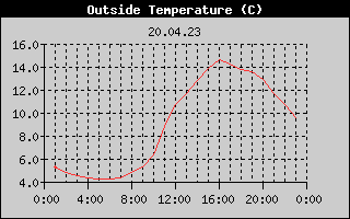 Outside Temperature History