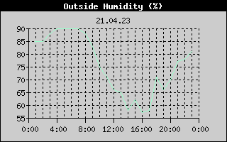 Outside Humidity History