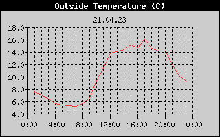 Outside Temperature History