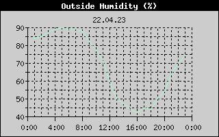 Outside Humidity History