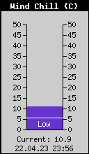Current Wind Chill
