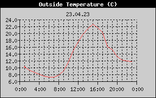 Outside Temperature History