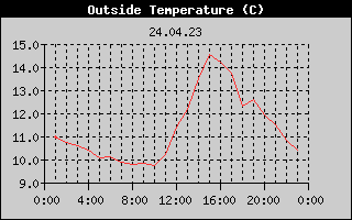 Outside Temperature History