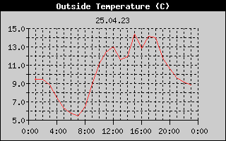 Outside Temperature History