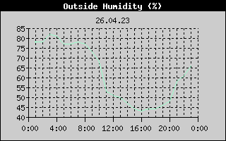 Outside Humidity History