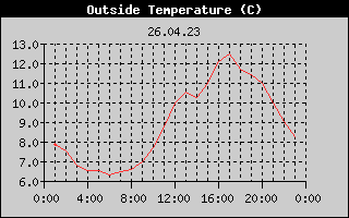 Outside Temperature History