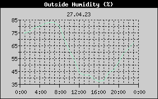 Outside Humidity History