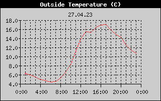 Outside Temperature History
