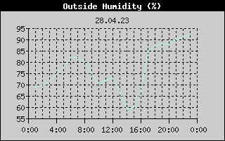 Outside Humidity History