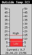 Current Outside Temperature
