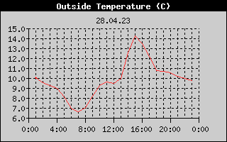 Outside Temperature History