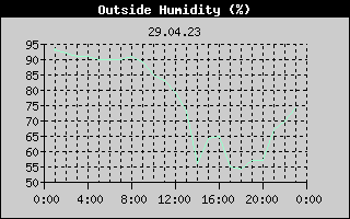 Outside Humidity History
