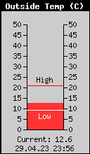 Current Outside Temperature