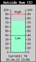 Current Outside Humidity
