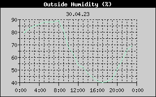 Outside Humidity History