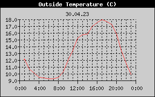 Outside Temperature History