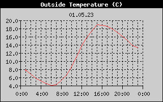 Outside Temperature History