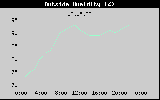 Outside Humidity History