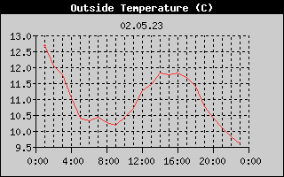 Outside Temperature History