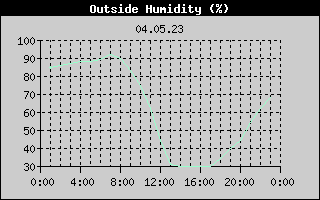 Outside Humidity History